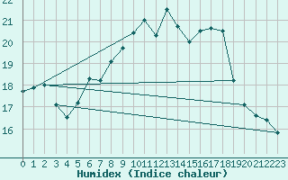 Courbe de l'humidex pour Muellheim