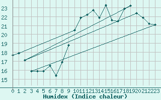 Courbe de l'humidex pour Treize-Vents (85)