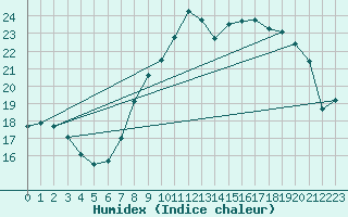 Courbe de l'humidex pour Bziers Cap d'Agde (34)