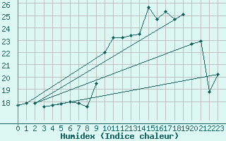 Courbe de l'humidex pour Torino / Bric Della Croce