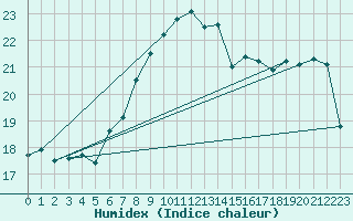 Courbe de l'humidex pour Wittering