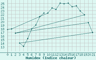 Courbe de l'humidex pour Hechingen