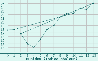 Courbe de l'humidex pour Hechingen