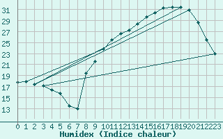 Courbe de l'humidex pour Toussus-le-Noble (78)