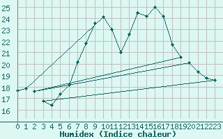 Courbe de l'humidex pour Lahr (All)