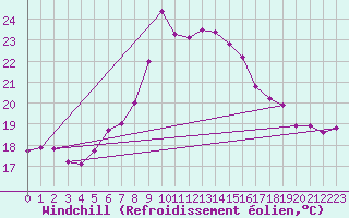Courbe du refroidissement olien pour Slubice