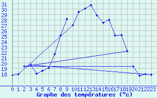 Courbe de tempratures pour Sines / Montes Chaos