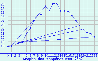 Courbe de tempratures pour Nurmijrvi Geofys Observatorio,