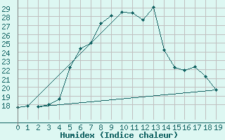 Courbe de l'humidex pour Ostroleka