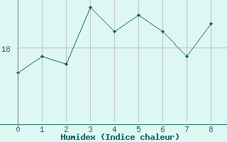 Courbe de l'humidex pour Oksoy Fyr