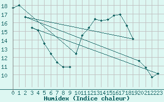 Courbe de l'humidex pour Verneuil (78)