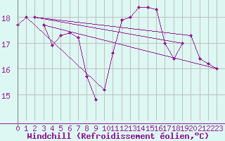 Courbe du refroidissement olien pour La Rochelle - Le Bout Blanc (17)