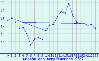 Courbe de tempratures pour Cap Bar (66)