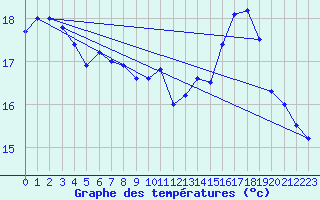 Courbe de tempratures pour Brest (29)