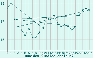 Courbe de l'humidex pour Market