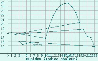 Courbe de l'humidex pour Sgur-le-Chteau (19)