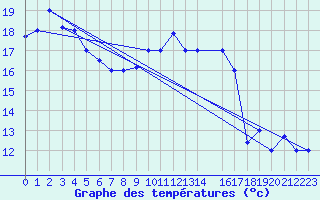 Courbe de tempratures pour Kelibia