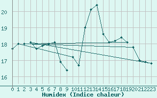 Courbe de l'humidex pour Vinga