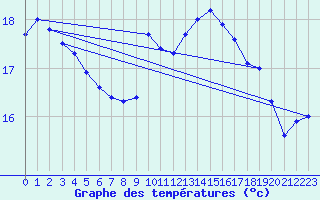 Courbe de tempratures pour Aix-la-Chapelle (All)