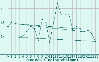 Courbe de l'humidex pour Culdrose