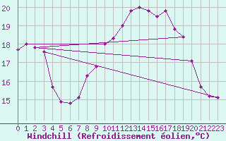 Courbe du refroidissement olien pour Ile du Levant (83)