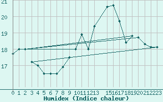 Courbe de l'humidex pour Dunkerque (59)