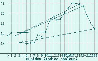 Courbe de l'humidex pour Vevey