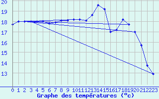 Courbe de tempratures pour Lanvoc (29)