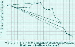 Courbe de l'humidex pour Larkhill