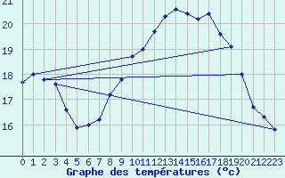 Courbe de tempratures pour Ile du Levant (83)