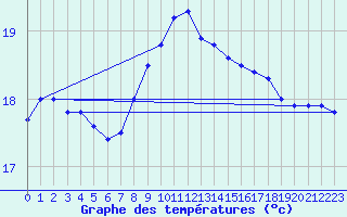 Courbe de tempratures pour Cabo Peas