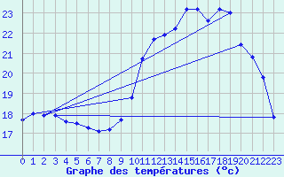 Courbe de tempratures pour Hd-Bazouges (35)