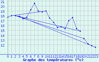 Courbe de tempratures pour Reichenau / Rax