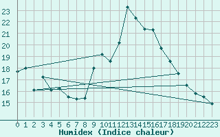 Courbe de l'humidex pour Oliva