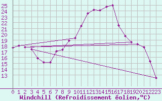 Courbe du refroidissement olien pour Sotillo de la Adrada