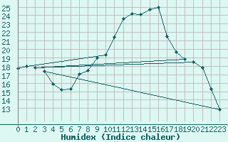 Courbe de l'humidex pour Sotillo de la Adrada