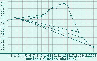 Courbe de l'humidex pour Mosen