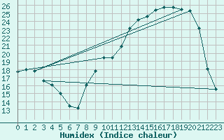 Courbe de l'humidex pour Les Martys (11)