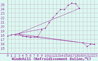 Courbe du refroidissement olien pour Ble / Mulhouse (68)