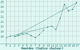 Courbe de l'humidex pour Loudervielle (65)