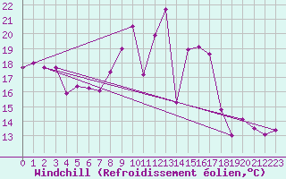 Courbe du refroidissement olien pour Ble / Mulhouse (68)