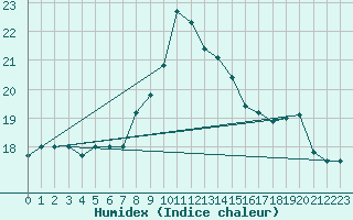 Courbe de l'humidex pour Messina