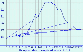Courbe de tempratures pour Tetuan / Sania Ramel