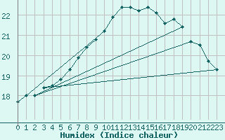 Courbe de l'humidex pour Larkhill