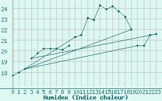 Courbe de l'humidex pour Lannion (22)