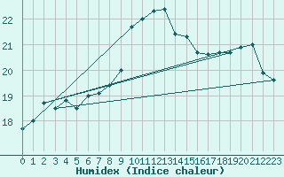 Courbe de l'humidex pour Cap Bar (66)