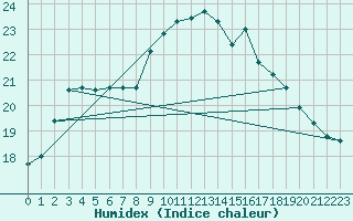 Courbe de l'humidex pour Lobbes (Be)