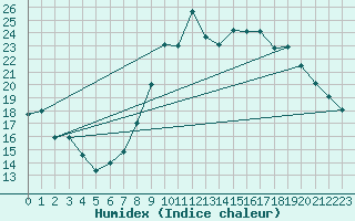 Courbe de l'humidex pour Cap Cpet (83)