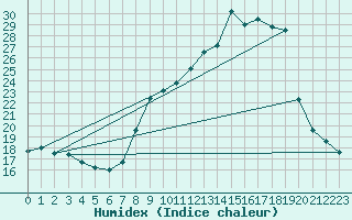 Courbe de l'humidex pour Malbosc (07)