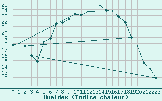 Courbe de l'humidex pour Zeltweg / Autom. Stat.